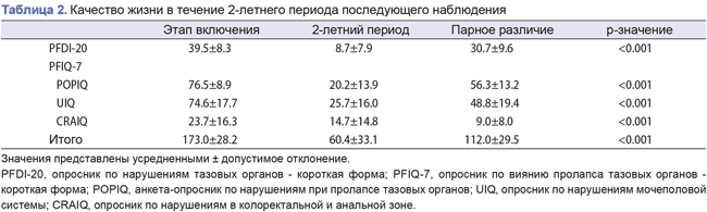 Таблица 2 Таблица 2